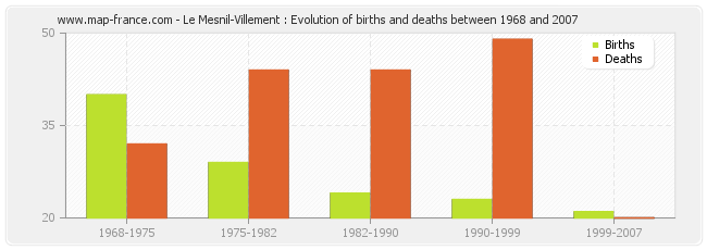 Le Mesnil-Villement : Evolution of births and deaths between 1968 and 2007